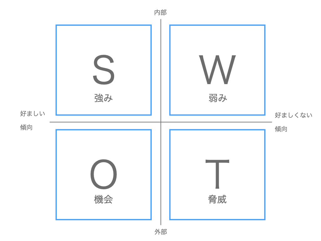 SWOT分析のフレームワーク